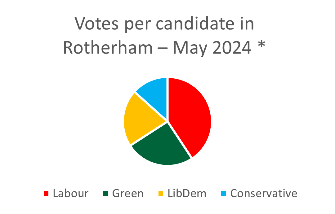 Record Results for Green Party in Local Elections Rotherham Green Party